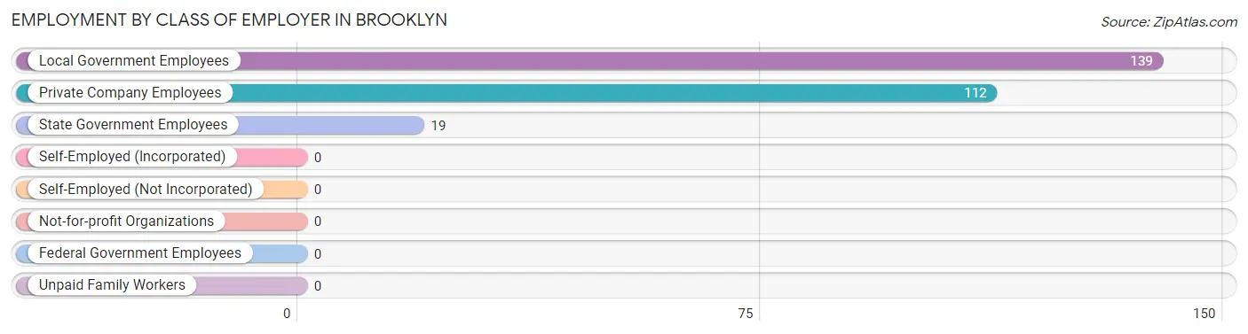 Employment by Class of Employer in Brooklyn