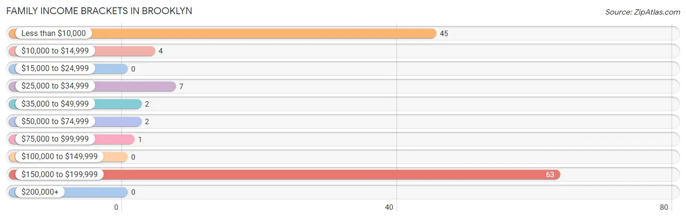 Family Income Brackets in Brooklyn