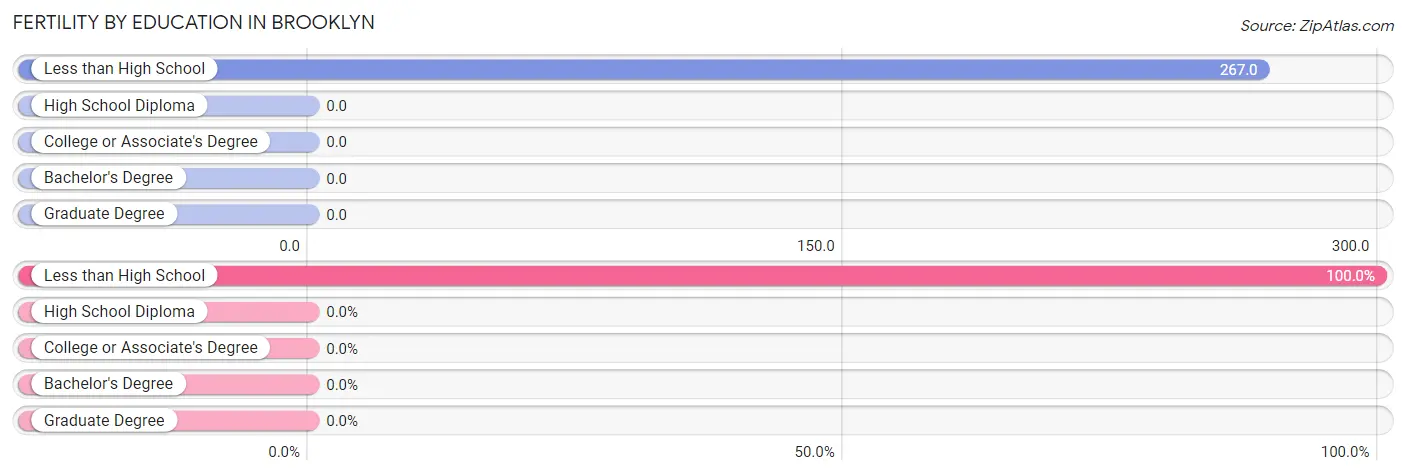 Female Fertility by Education Attainment in Brooklyn