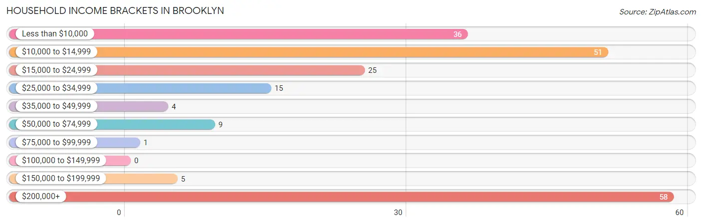 Household Income Brackets in Brooklyn