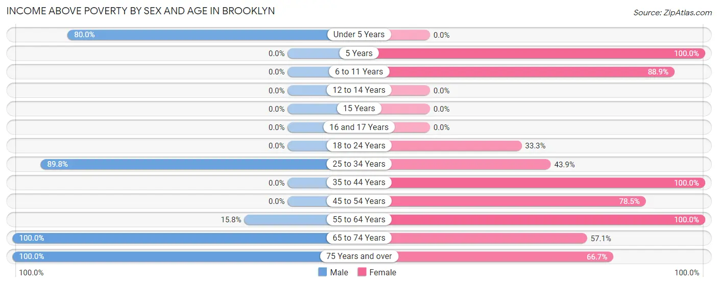 Income Above Poverty by Sex and Age in Brooklyn