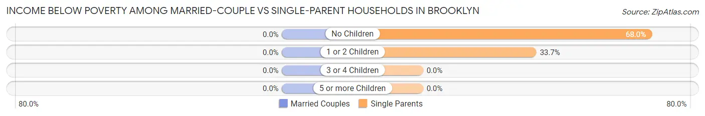 Income Below Poverty Among Married-Couple vs Single-Parent Households in Brooklyn