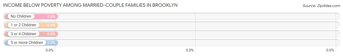 Income Below Poverty Among Married-Couple Families in Brooklyn