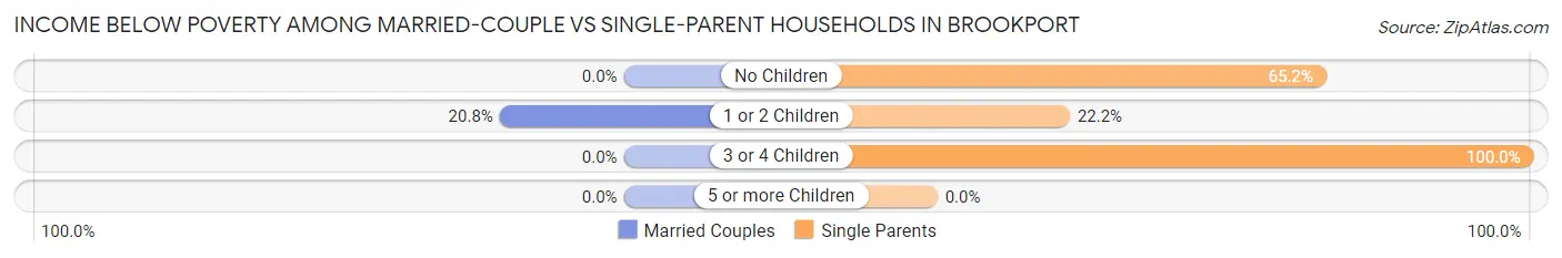Income Below Poverty Among Married-Couple vs Single-Parent Households in Brookport