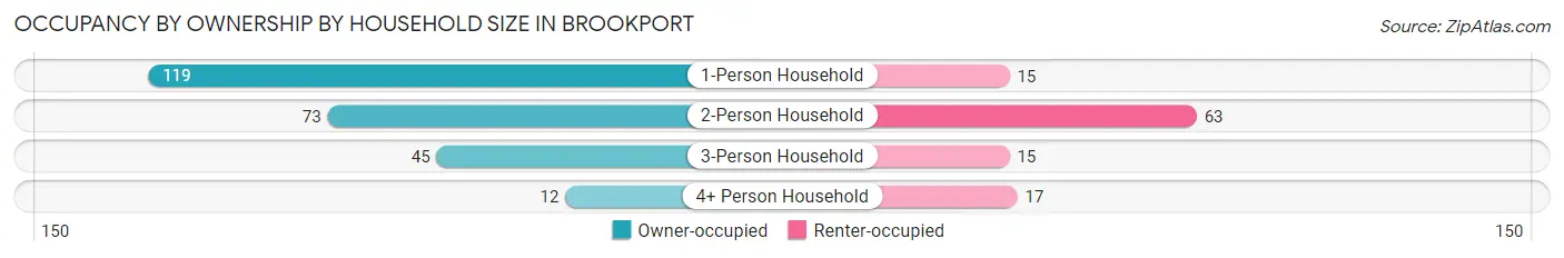 Occupancy by Ownership by Household Size in Brookport