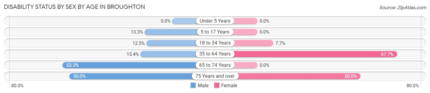 Disability Status by Sex by Age in Broughton