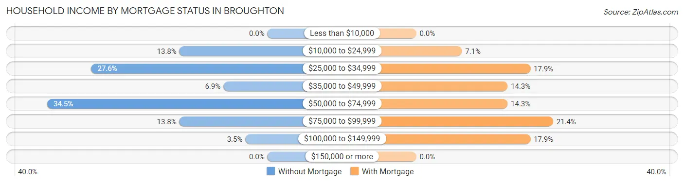 Household Income by Mortgage Status in Broughton