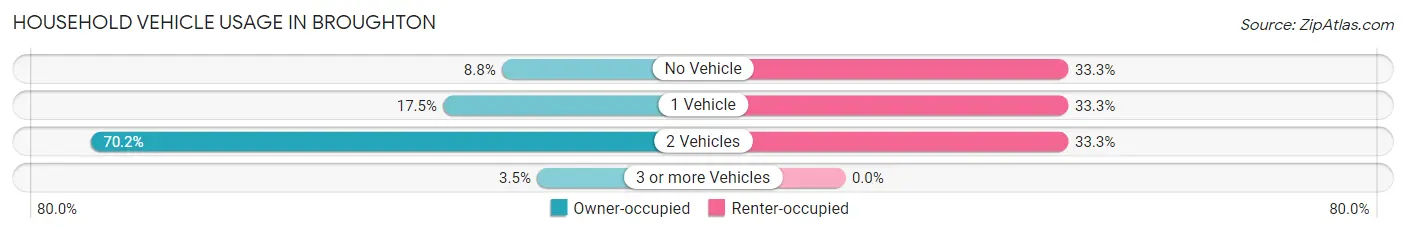Household Vehicle Usage in Broughton