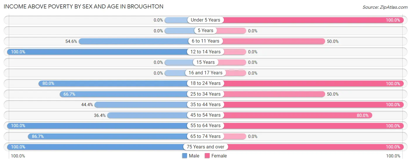 Income Above Poverty by Sex and Age in Broughton