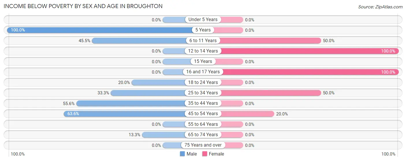 Income Below Poverty by Sex and Age in Broughton