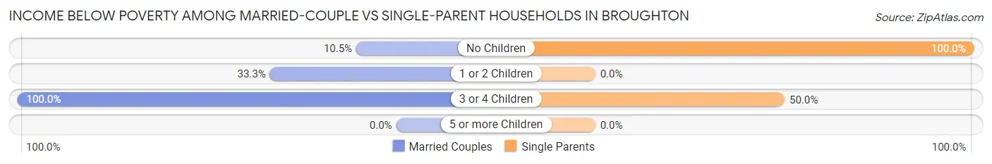 Income Below Poverty Among Married-Couple vs Single-Parent Households in Broughton