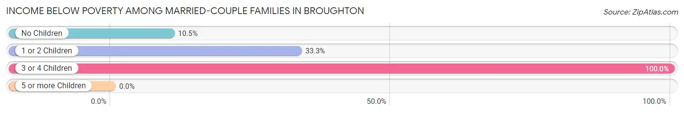 Income Below Poverty Among Married-Couple Families in Broughton