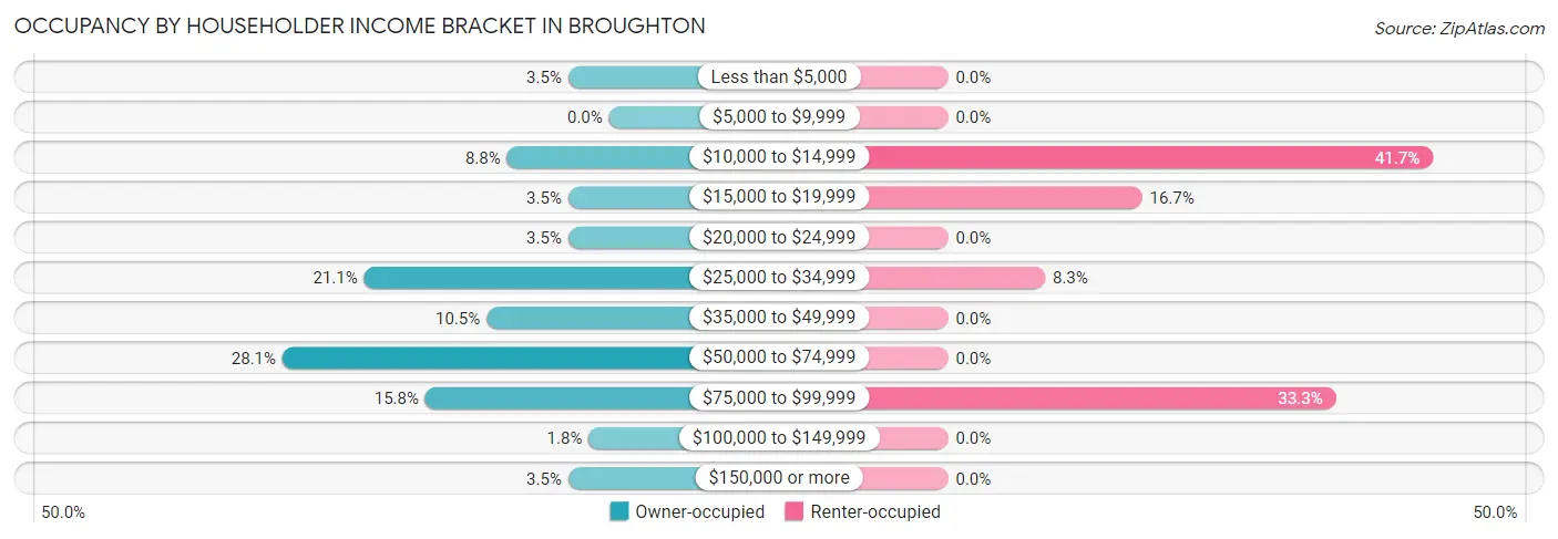 Occupancy by Householder Income Bracket in Broughton