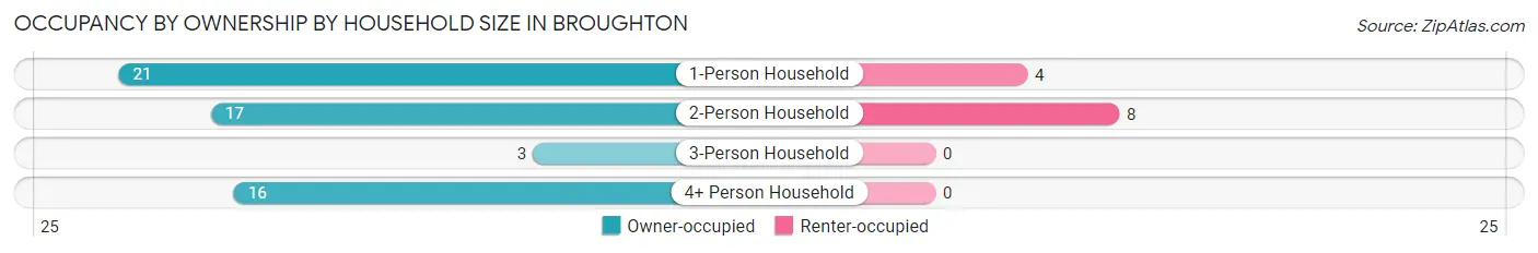 Occupancy by Ownership by Household Size in Broughton