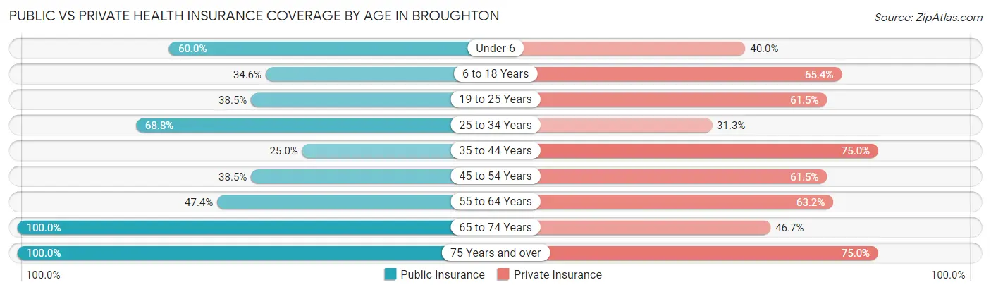 Public vs Private Health Insurance Coverage by Age in Broughton