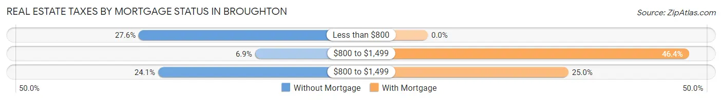 Real Estate Taxes by Mortgage Status in Broughton