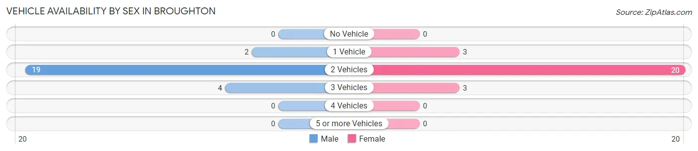 Vehicle Availability by Sex in Broughton