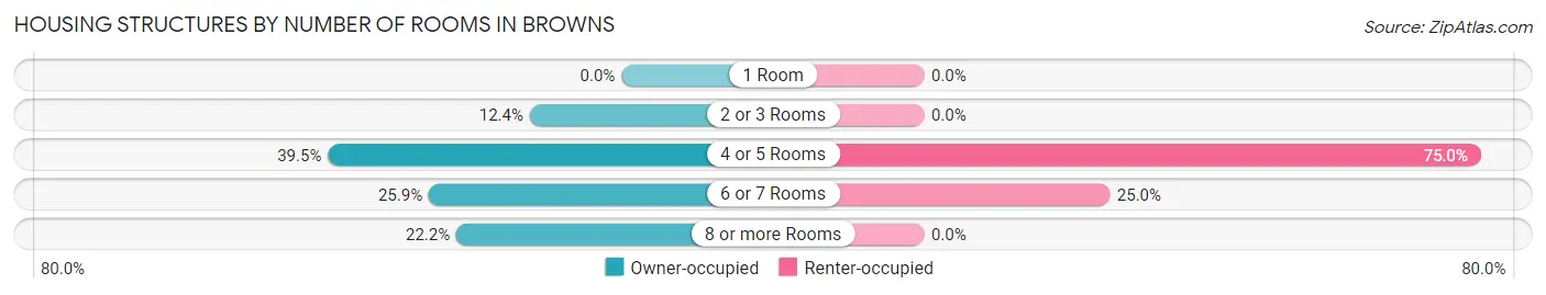 Housing Structures by Number of Rooms in Browns