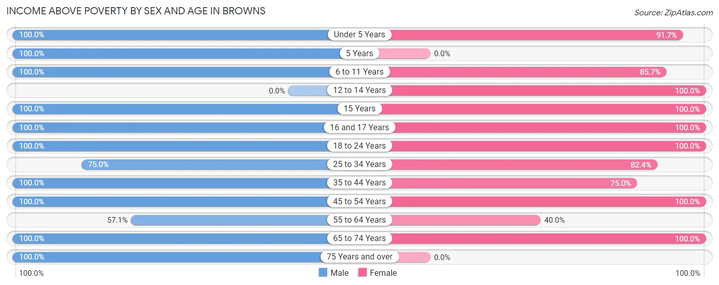 Income Above Poverty by Sex and Age in Browns