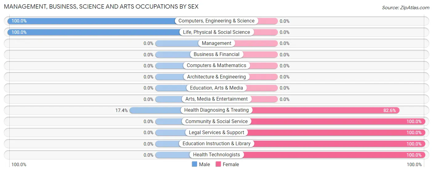 Management, Business, Science and Arts Occupations by Sex in Browns