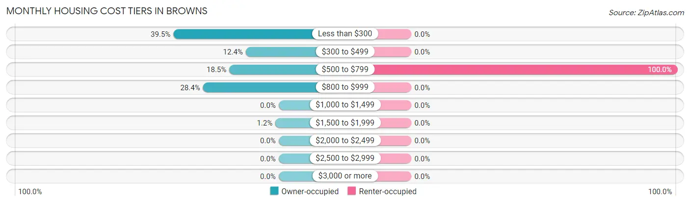 Monthly Housing Cost Tiers in Browns