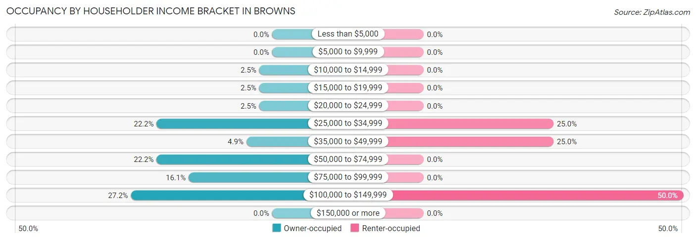Occupancy by Householder Income Bracket in Browns