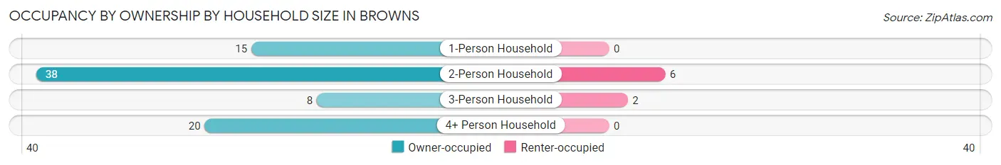 Occupancy by Ownership by Household Size in Browns