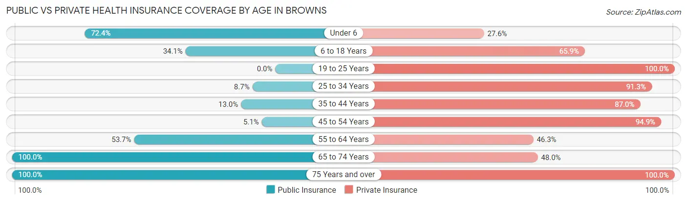 Public vs Private Health Insurance Coverage by Age in Browns