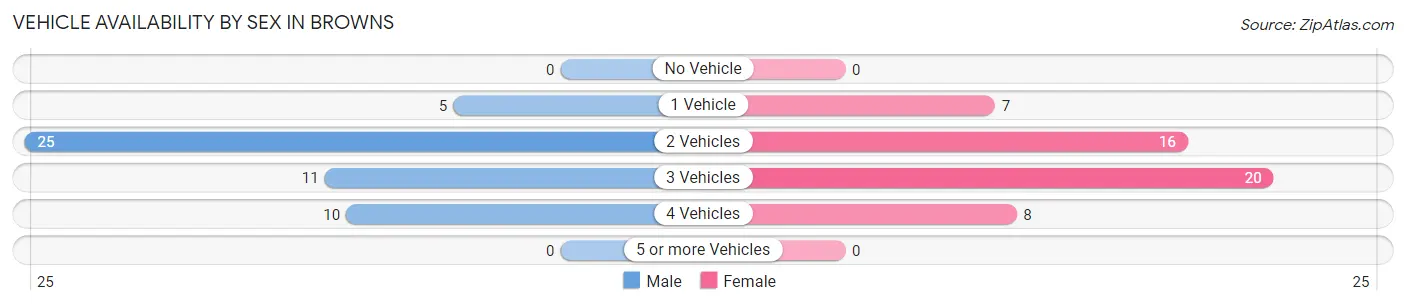 Vehicle Availability by Sex in Browns