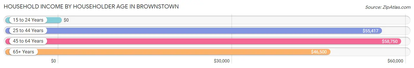 Household Income by Householder Age in Brownstown