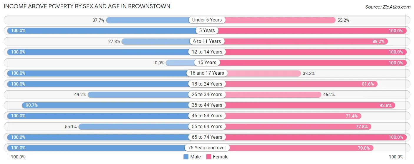 Income Above Poverty by Sex and Age in Brownstown