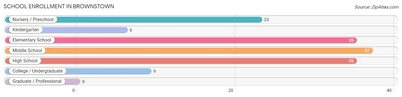 School Enrollment in Brownstown