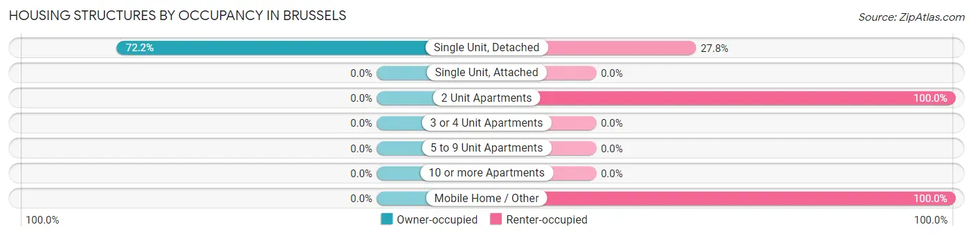 Housing Structures by Occupancy in Brussels