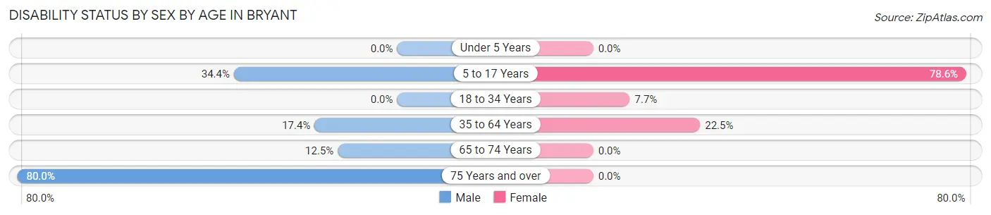 Disability Status by Sex by Age in Bryant