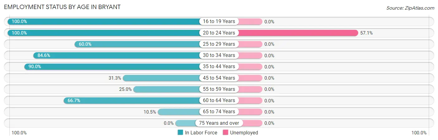 Employment Status by Age in Bryant