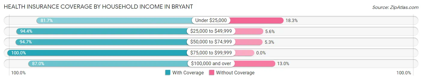 Health Insurance Coverage by Household Income in Bryant