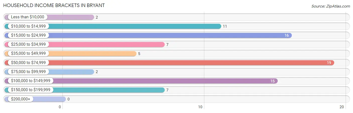 Household Income Brackets in Bryant