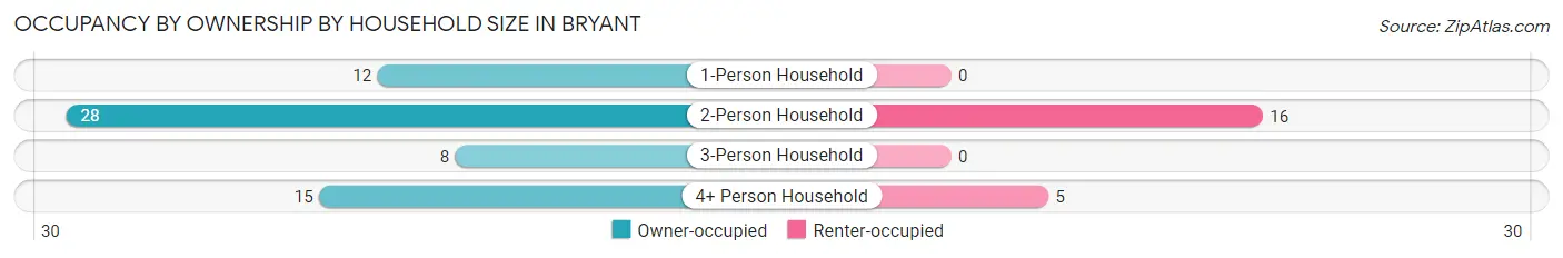 Occupancy by Ownership by Household Size in Bryant