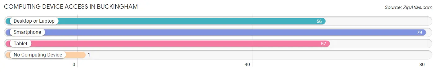 Computing Device Access in Buckingham