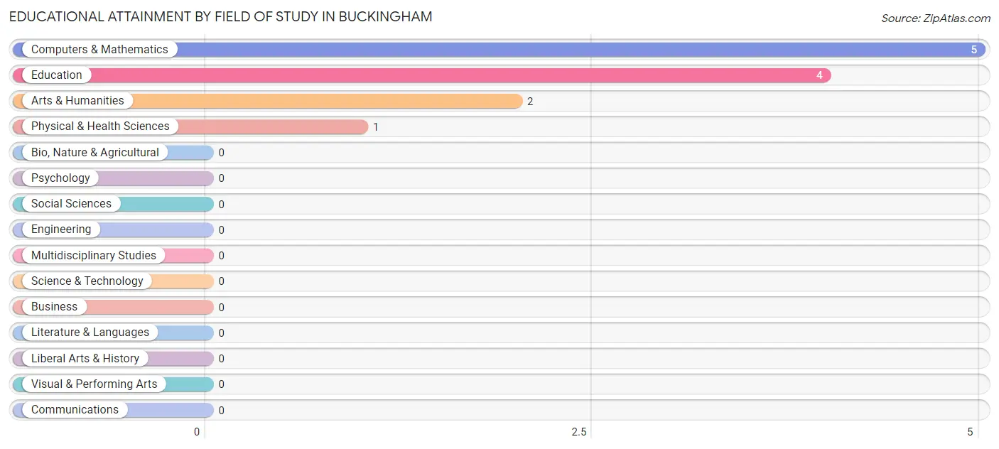 Educational Attainment by Field of Study in Buckingham