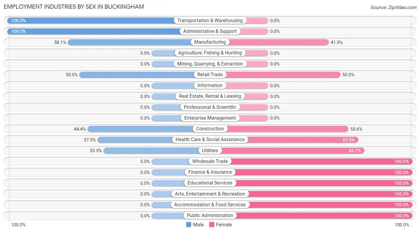 Employment Industries by Sex in Buckingham