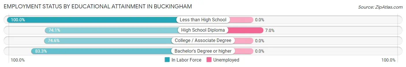 Employment Status by Educational Attainment in Buckingham