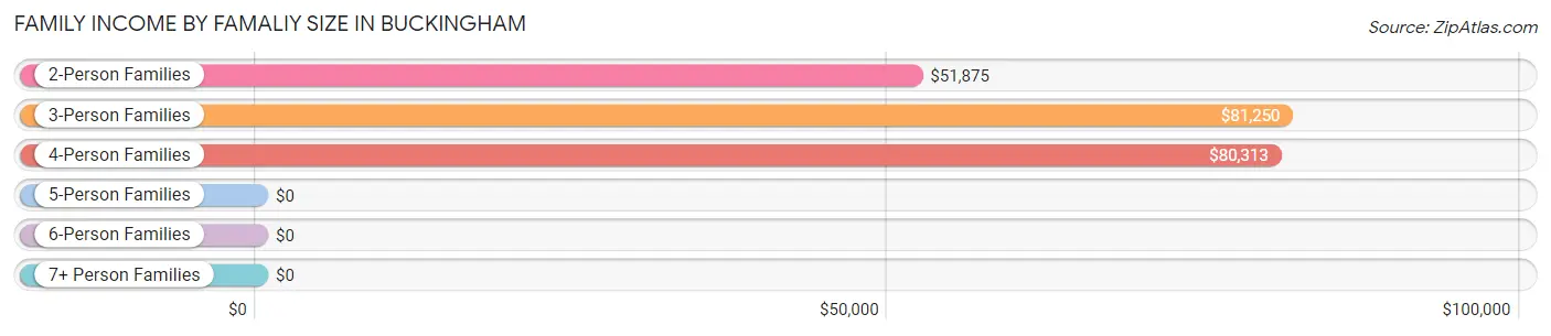 Family Income by Famaliy Size in Buckingham