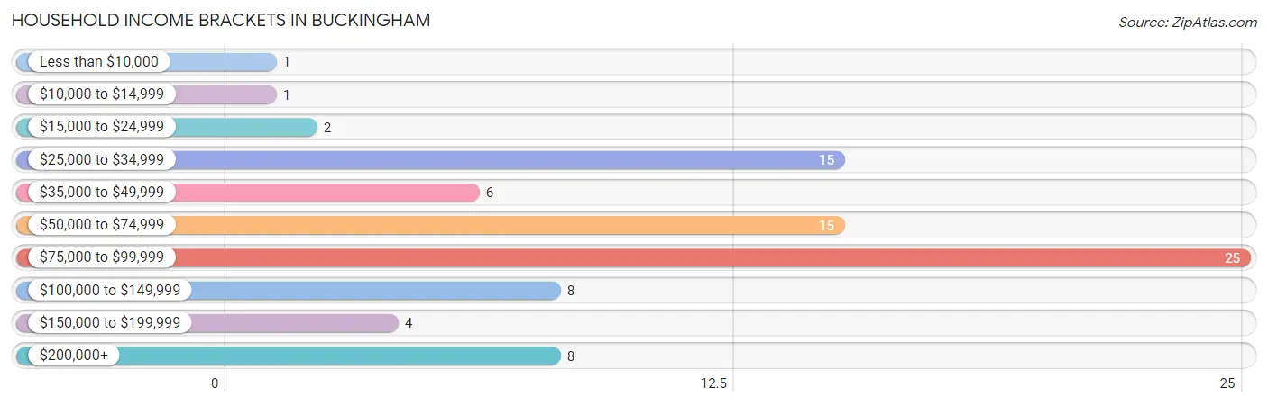 Household Income Brackets in Buckingham