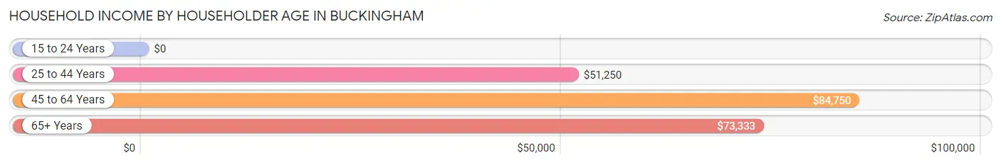 Household Income by Householder Age in Buckingham