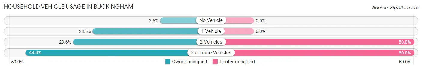 Household Vehicle Usage in Buckingham