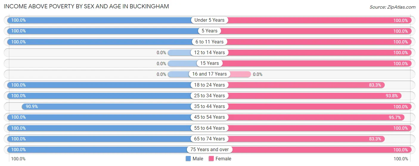 Income Above Poverty by Sex and Age in Buckingham