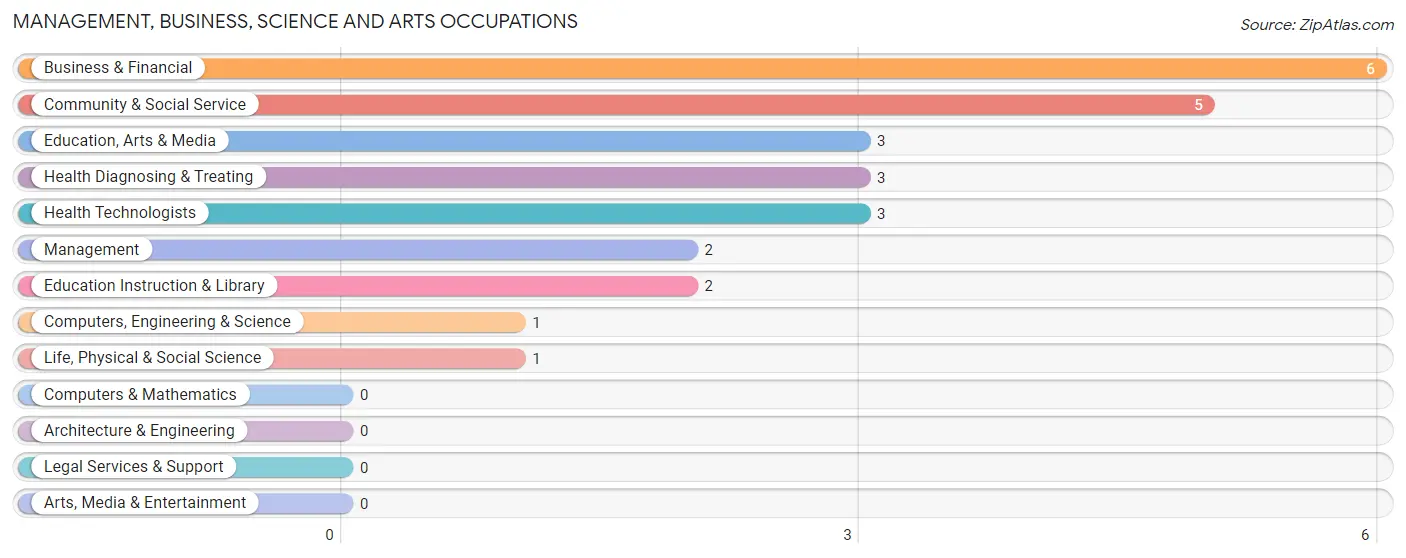 Management, Business, Science and Arts Occupations in Buckingham