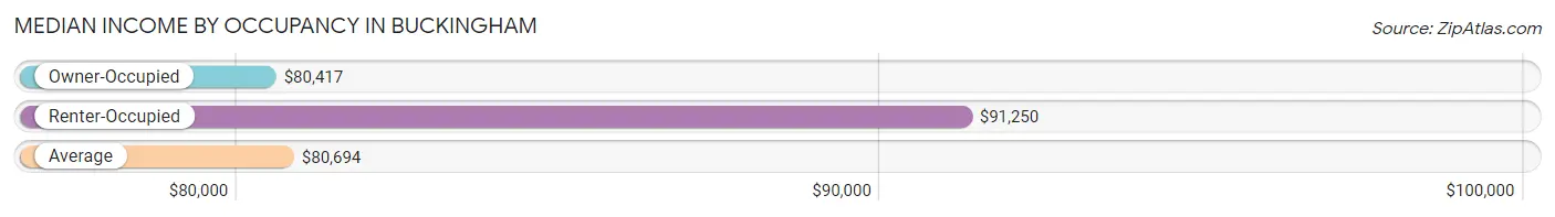 Median Income by Occupancy in Buckingham