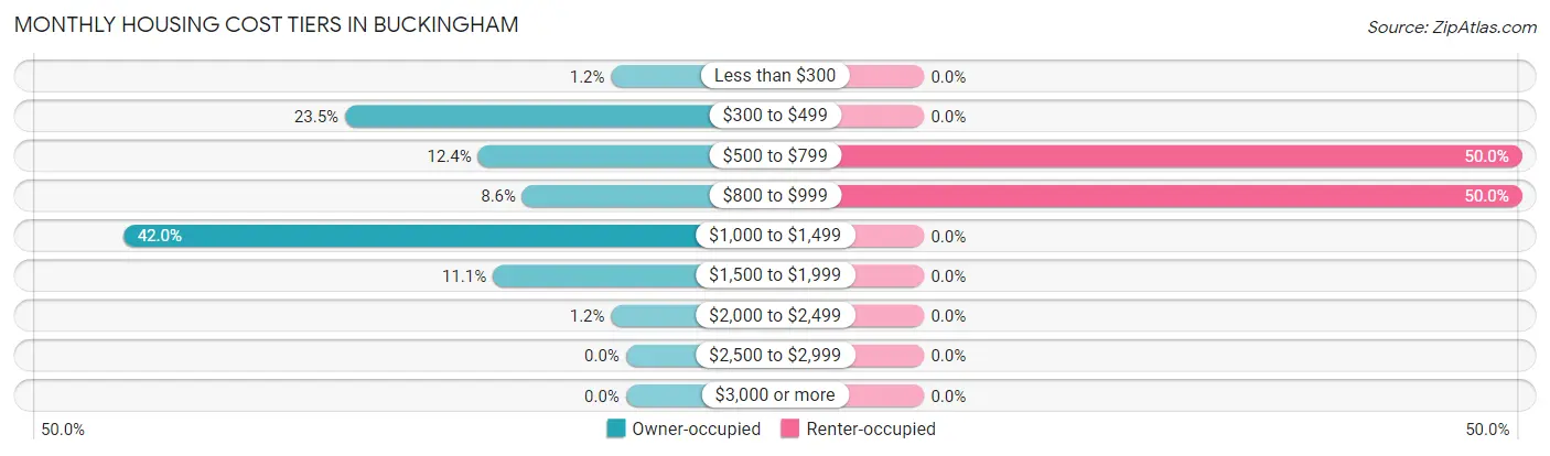 Monthly Housing Cost Tiers in Buckingham